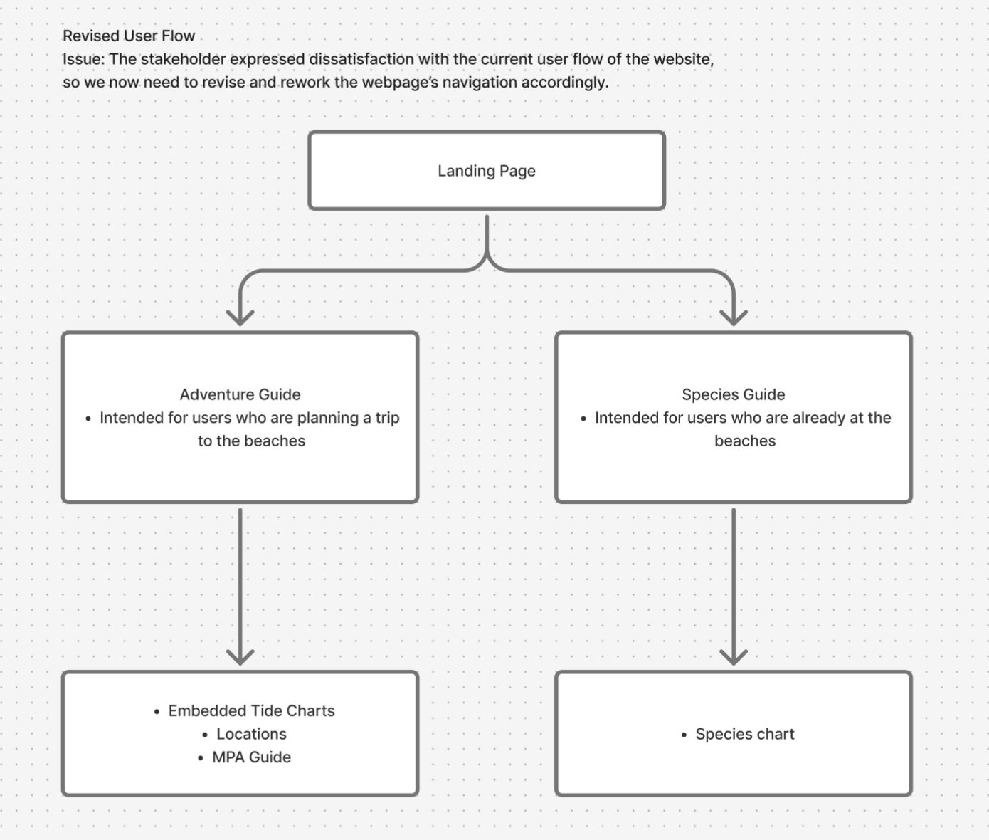Laguna user flow diagram