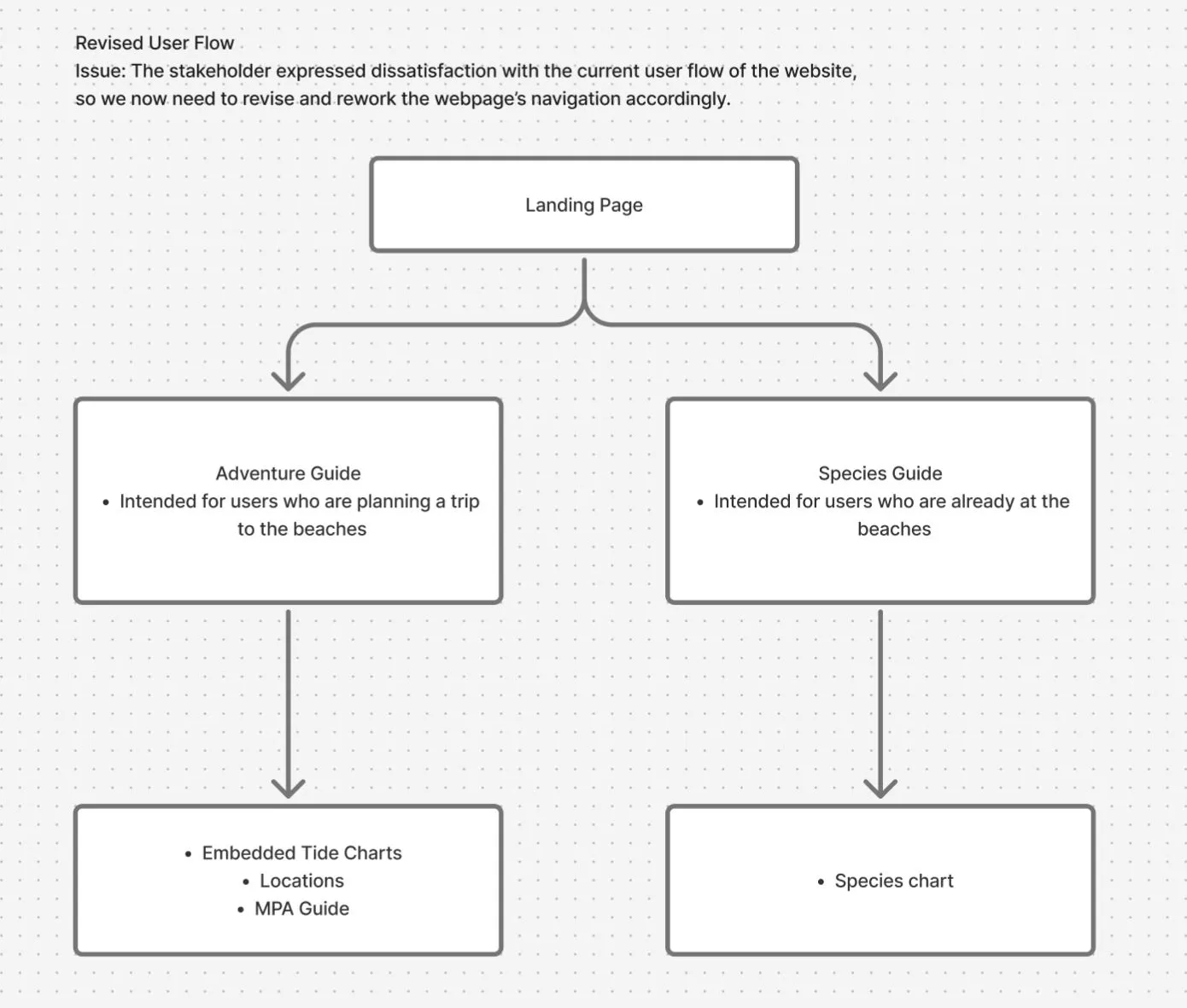 Laguna user flow diagram splitting into Adventure Guide and Species Guide
